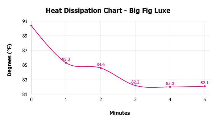 Big Fig Luxe Heat Dissipation Chart
