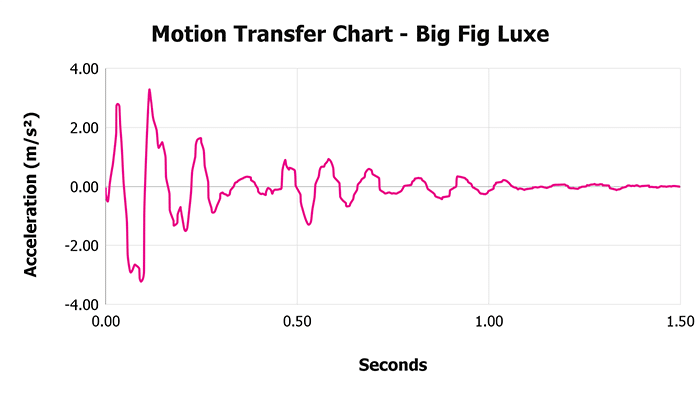Big Fig Luxe Motion Transfer Chart