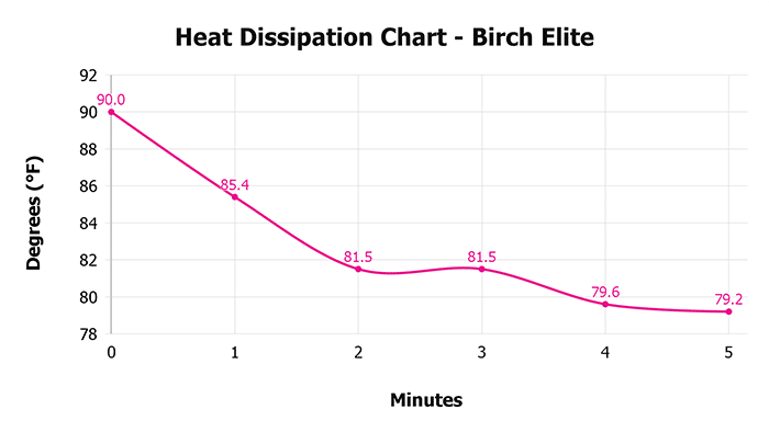 Birch Elite Heat Dissipation Chart