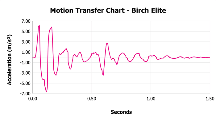 Birch Elite Motion Transfer Chart