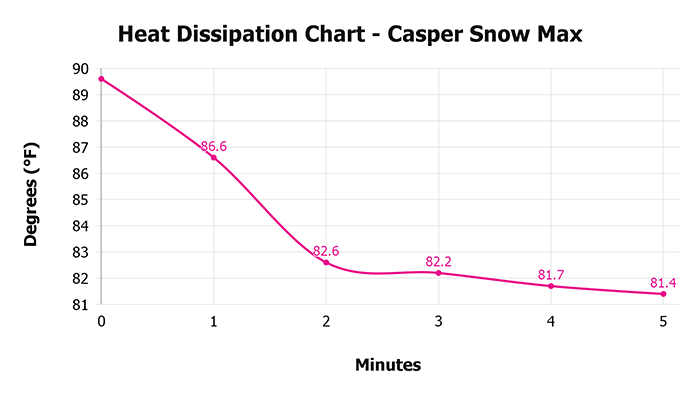Casper Snow Max Heat Dissipation Chart