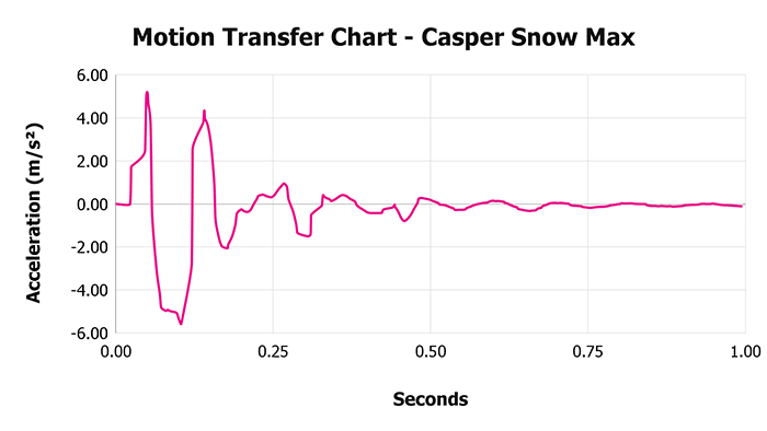 Casper Snow Max Motion Transfer Chart