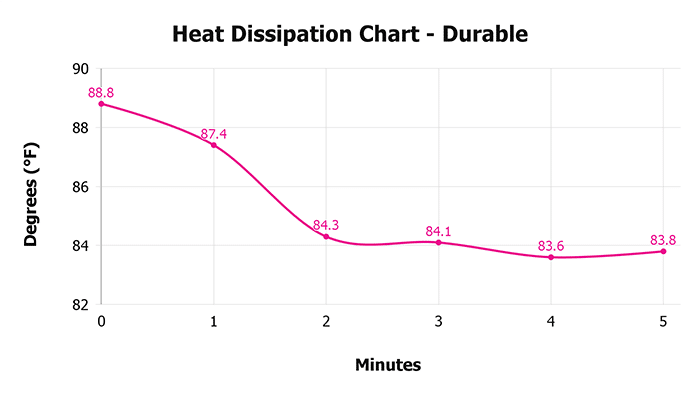 Durable Heat Dissipation Chart