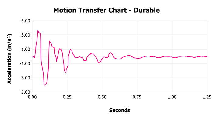 Durable Motion Transfer Chart