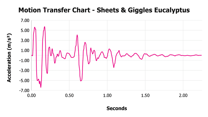 Sheets & Giggles Eucalyptus V 1 3 Motion Transfer Chart 2