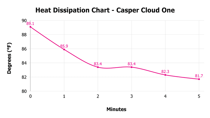 Casper Cloud One Heat Dissipation Chart