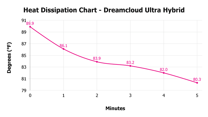Dreamcloud Ultra Hybrid Heat Dissipation Chart