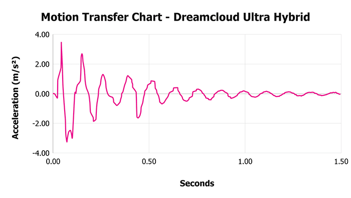 Dreamcloud Ultra Hybrid Motion Transfer Chart