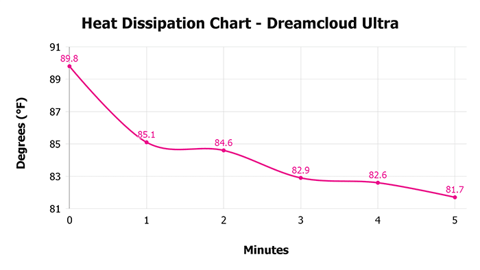 Dreamcloud Ultra Heat Dissipation Chart Dreamcloud Ultra Heat Dissipation Chart