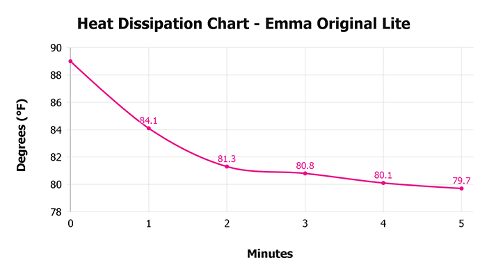 Emma Original Lite V 1 3 Heat Dissipation Chart