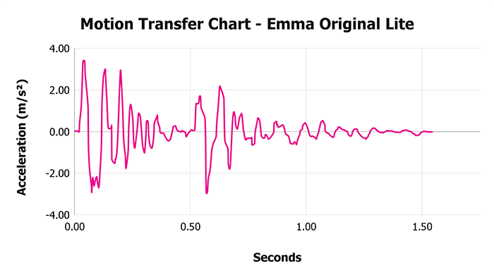 Emma Original Lite V 1 3 Motion Transfer Chart