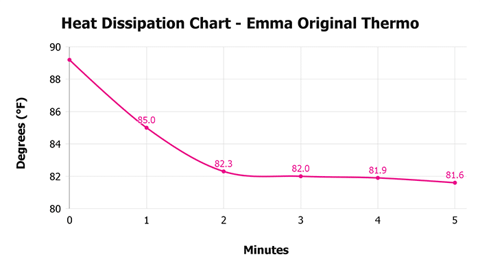 Emma Original Thermo Heat Dissipation Chart