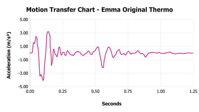 Emma Original Thermo Motion Transfer Chart