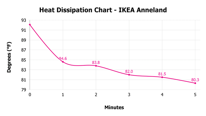 Ikea Anneland Heat Dissipation Chart