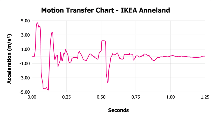 Ikea Anneland Motion Transfer Chart