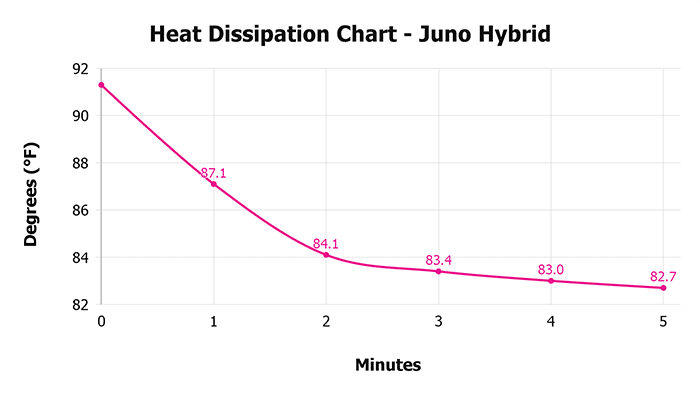 Juno Hybrid Heat Dissipation Chart