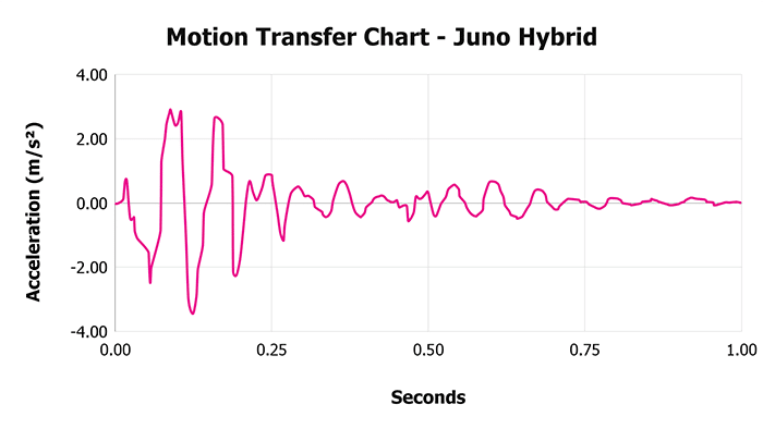Juno Hybrid Motion Transfer Chart