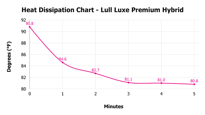Lull Luxe Premium Hybrid Heat Dissipation Chart Lull Luxe Premium Hybrid Heat Dissipation Chart