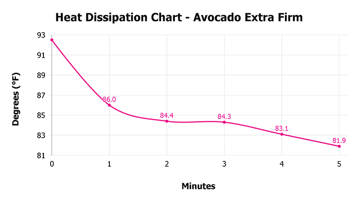 Avocado Extra Firm Heat Dissipation Chart