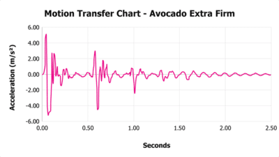 Avocado Extra Firm V 1 3 Motion Transfer Chart