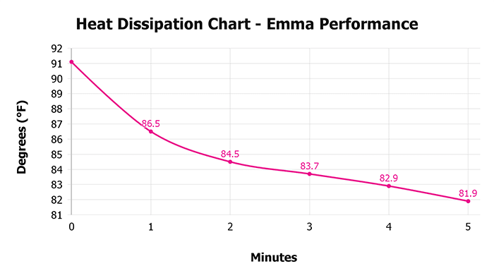 Emma Performance Heat Dissipation Chart