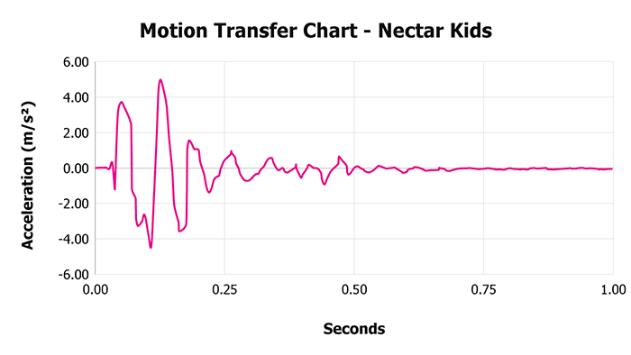 Nectar Kids Motion Transfer Chart