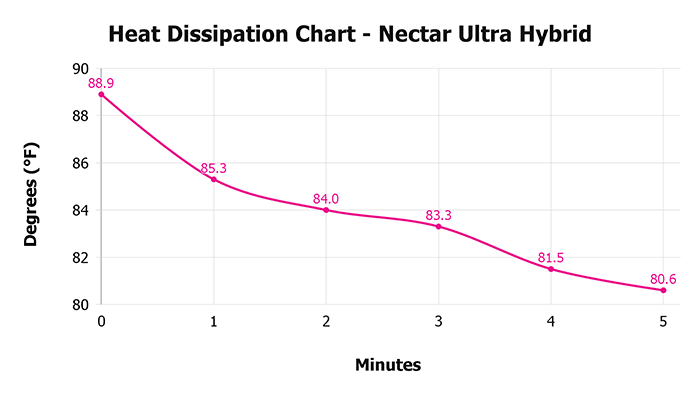 Nectar Ultra Hybrid Heat Dissipation Chart Nectar Ultra Hybrid Heat Dissipation Chart