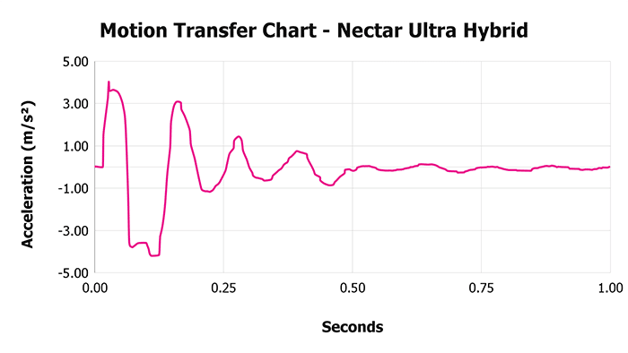 Nectar Ultra Hybrid Motion Transfer Chart Nectar Ultra Hybrid Motion Transfer Chart