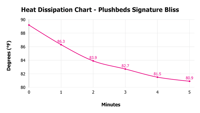 Plushbeds Signature Bliss Heat Dissipation Chart