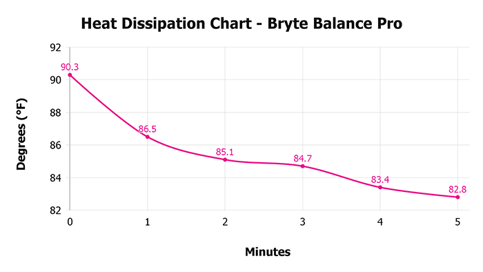 Bryte Balance Pro Heat Dissipation Chart