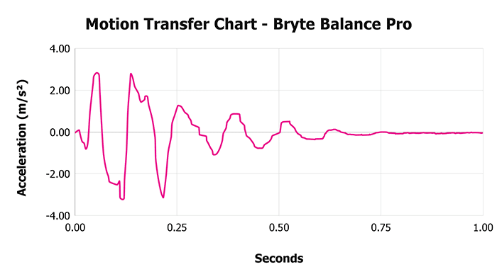Bryte Balance Pro Motion Transfer Chart