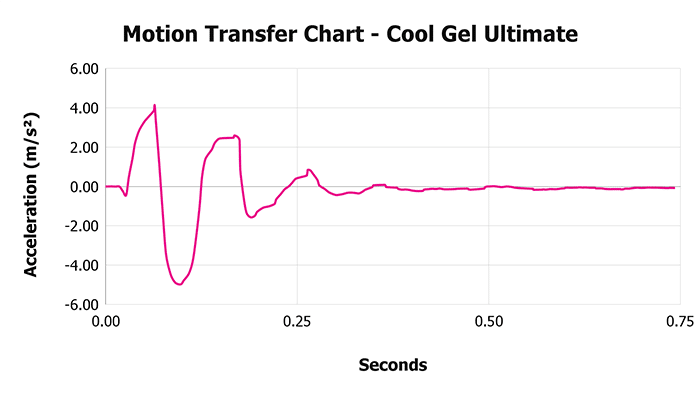 Cool Gel Ultimate Motion Transfer Chart