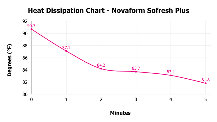 Novaform Sofresh Plus Heat Dissipation Chart Novaform Sofresh Plus Heat Dissipation Chart
