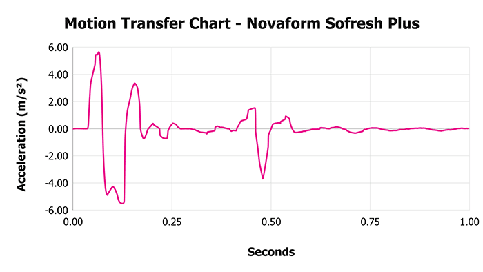Novaform Sofresh Plus Motion Transfer Chart Novaform Sofresh Plus Motion Transfer Chart