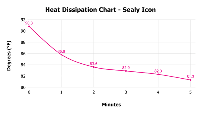 Sealy Icon Heat Dissipation Chart Sealy Icon Heat Dissipation Chart