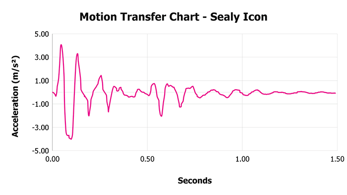 Sealy Icon Motion Transfer Chart Sealy Icon Motion Transfer Chart