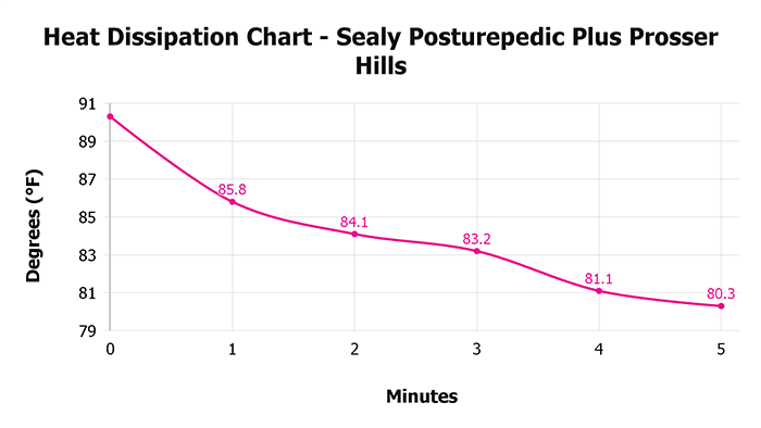 Sealy Posturepedic Plus Prosser Hills Heat Dissipation Chart