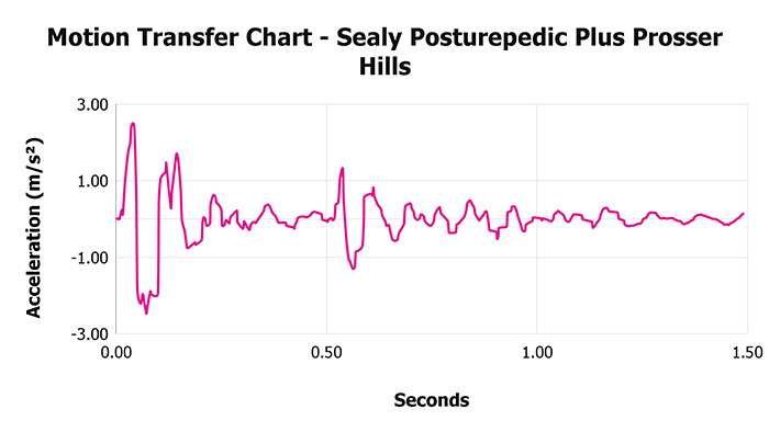 Sealy Posturepedic Plus Prosser Hills Motion Transfer Chart