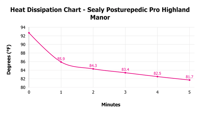 Sealy Posturepedic Pro Highland Manor Heat Dissipation Chart