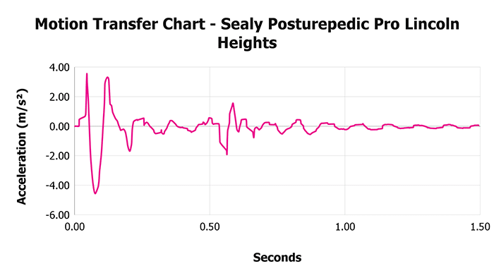 Sealy Posturepedic Pro Lincoln Heights Motion Transfer Chart Sealy Posturepedic Pro Lincoln Heights Motion Transfer Chart