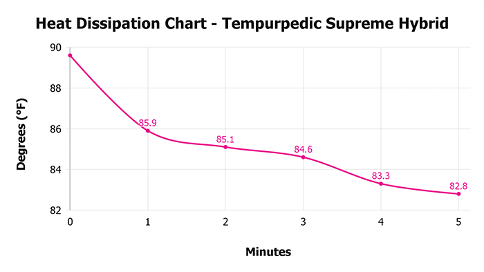 Tempurpedic Supreme Hybrid Heat Dissipation Chart Tempurpedic Supreme Hybrid Heat Dissipation Chart