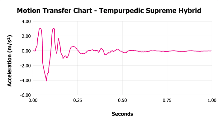Tempurpedic Supreme Hybrid Motion Transfer Chart Tempurpedic Supreme Hybrid Motion Transfer Chart