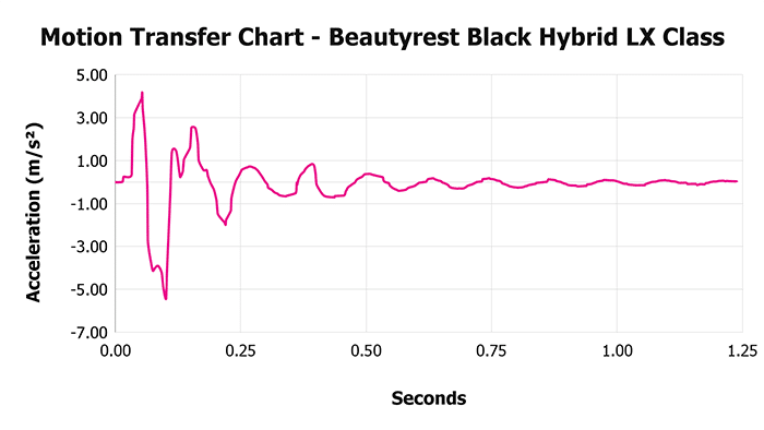 Ack Hybrid Lx Class Motion Transfer Chart