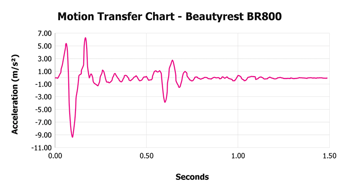 Beautyrest BR800 Motion Transfer Chart