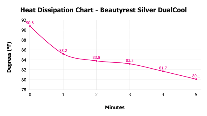 Beautyrest Silver DualCool V Heat Dissipation Chart