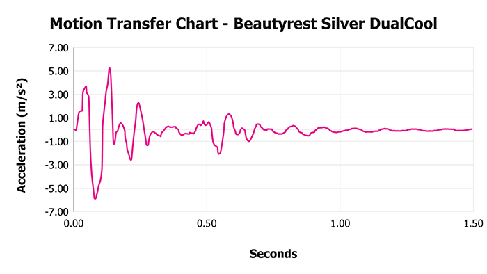 Beautyrest Silver DualCool V Motion Transfer Chart