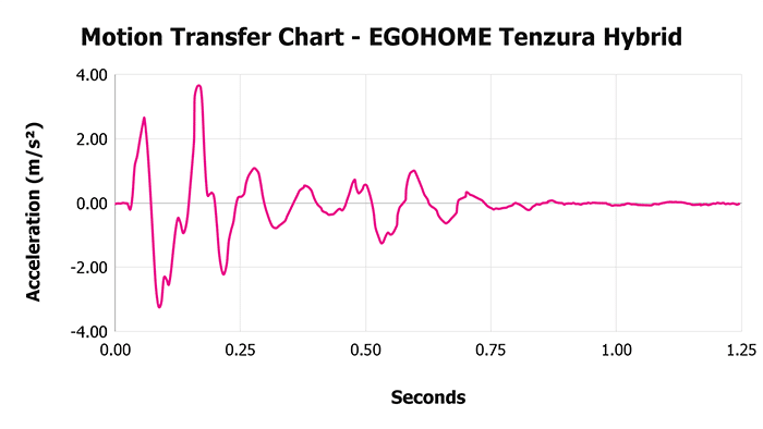 Ra Hybrid Motion Transfer Chart Ra Hybrid Motion Transfer Chart