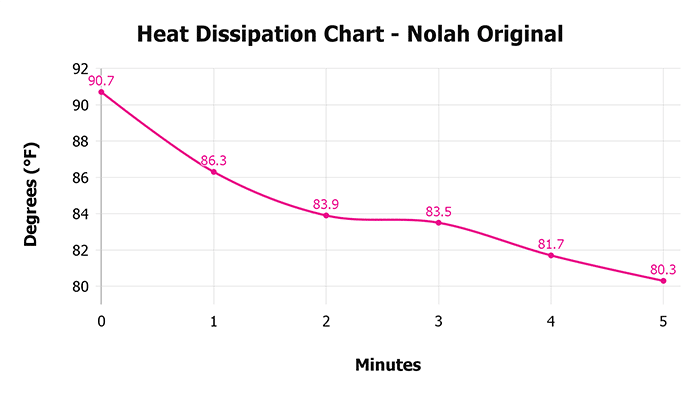 Nolah Original V Heat Dissipation Chart