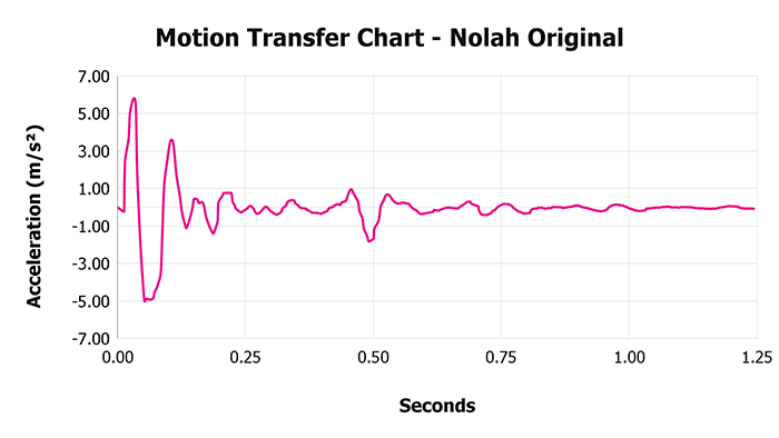 Nolah Original V Motion Transfer Chart