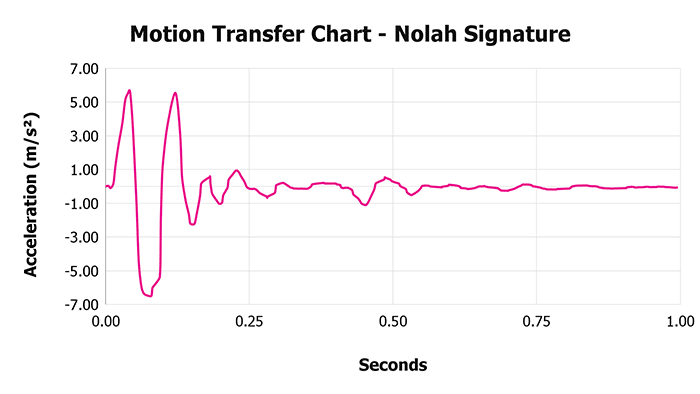 Re 2026 Motion Transfer Chart